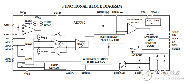 低電壓低功耗工廠校準的16/24位雙模數(shù)轉(zhuǎn)換器AD7719