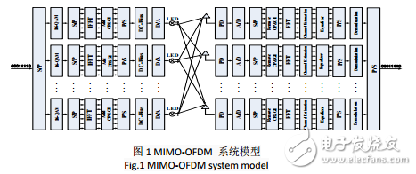MIMO-OFDM可見(jiàn)光通信系統(tǒng)模型及其自適應(yīng)信道估計(jì)的介紹