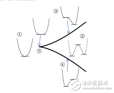 Pearcey光束結(jié)構(gòu)的突變理論及其數(shù)學(xué)機(jī)理的研究