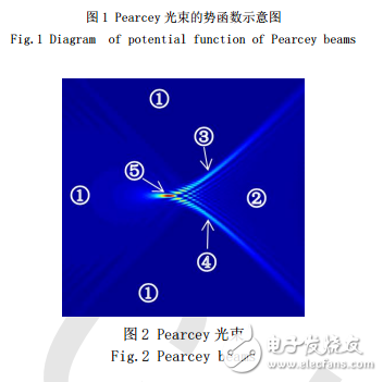 Pearcey光束結(jié)構(gòu)的突變理論及其數(shù)學(xué)機(jī)理的研究