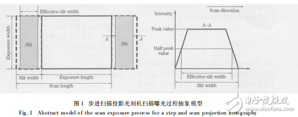 光刻機(jī)劑量控制器結(jié)構(gòu)與深紫外準(zhǔn)分子激光實時曝光劑量控制算法研究
