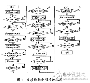 集散控制系統(tǒng)DCS在水處理系統(tǒng)中的節(jié)能應用