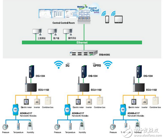 智能光伏電站監(jiān)控方案助力提升光伏電站維運管理效益