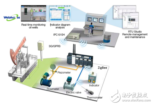智慧型RTU讓油田遠(yuǎn)程監(jiān)控更智能