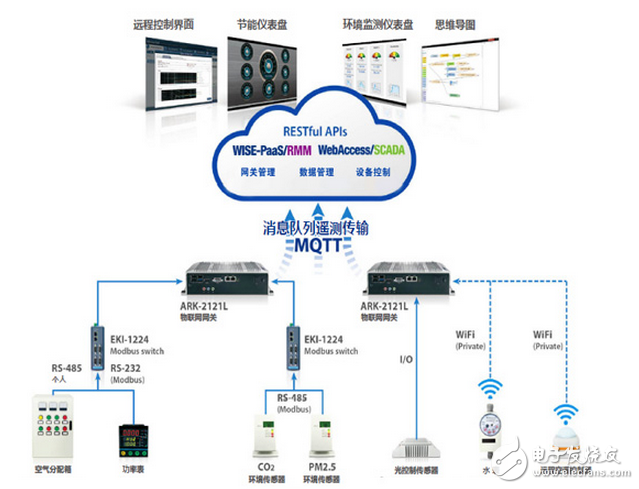 研華軟硬件平臺(tái)和云端連結(jié)的智慧建筑解決方案