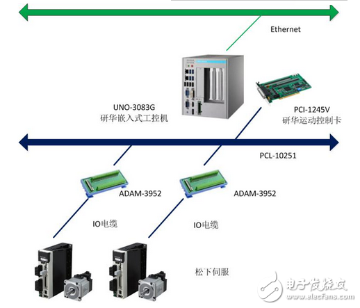 研華三維陀螺儀測(cè)試臺(tái)研究