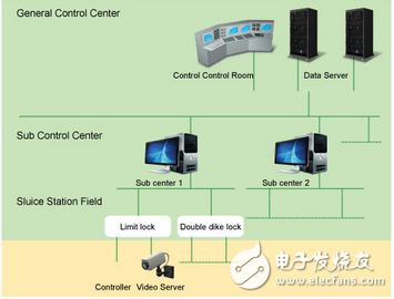 研華WebAccess在水閘站監(jiān)控系統(tǒng)中的應用
