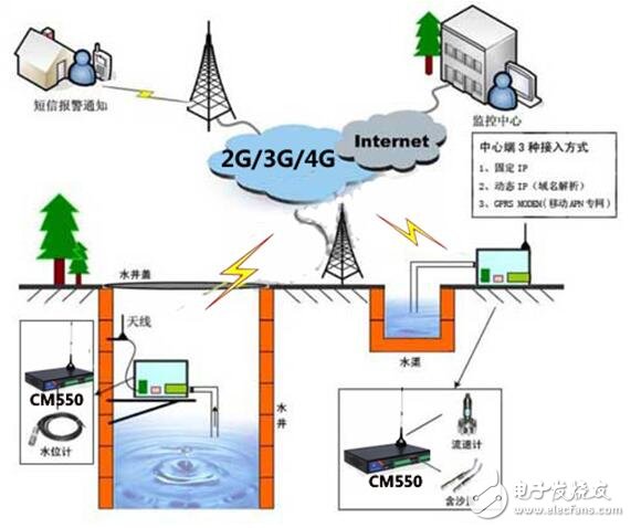 基于GPRS-RTU在農(nóng)業(yè)引水遠(yuǎn)程監(jiān)控解決方案