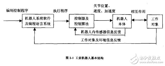 基于PLC機器人系統(tǒng)設計研究