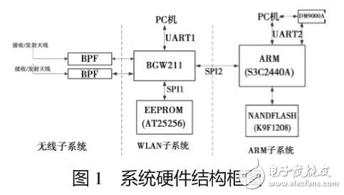 采用IEEE802-11無線網(wǎng)絡終端的研究