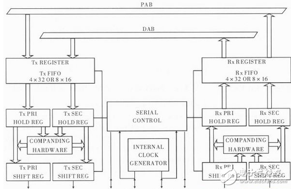 以ADSP—BF533為例詳解DSP的USB主從通信設(shè)計方案