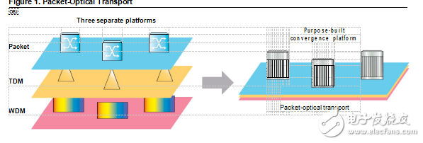 以太網(wǎng)業(yè)務接入網(wǎng)分析