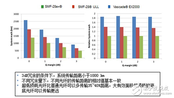 對(duì)于光纖來(lái)說(shuō)100G和400G系統(tǒng)要求有何不同