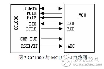 秒懂FSK技術(shù)及基于CC1000的射頻光傳輸設(shè)計(jì)