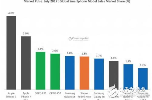 一經(jīng)推出就引爆市場，OPPO R11奪得多項(xiàng)排名冠軍背后有哪些實(shí)力？