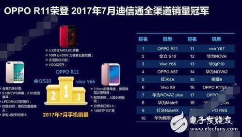一經(jīng)推出就引爆市場，OPPO R11奪得多項(xiàng)排名冠軍背后有哪些實(shí)力？
