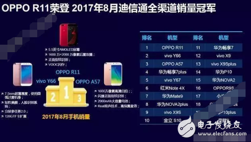 一經(jīng)推出就引爆市場，OPPO R11奪得多項(xiàng)排名冠軍背后有哪些實(shí)力？