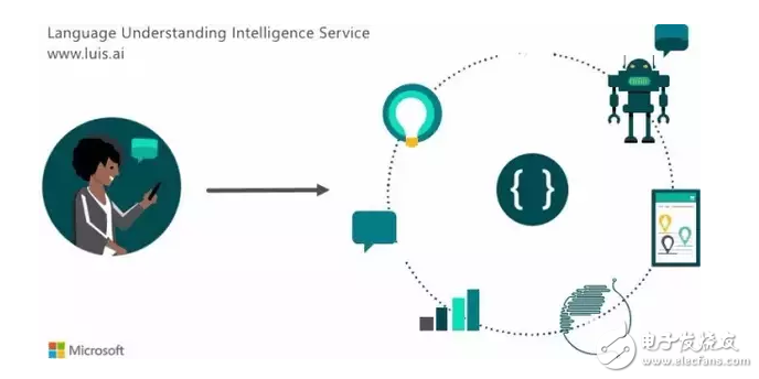 微軟LUIS讓機器人真正擁有大腦