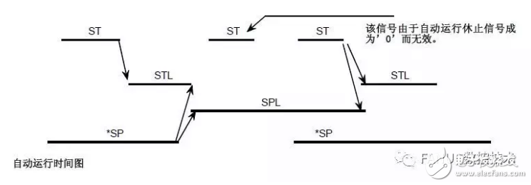 fanuc系統(tǒng)中循環(huán)啟動(dòng)無(wú)效的排查方法