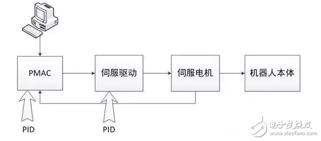 機(jī)器人控制系統(tǒng)與PID算法結(jié)合