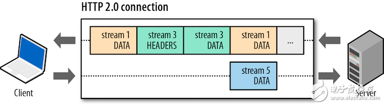 實(shí)例分析HTTP/2的性能優(yōu)勢(shì)