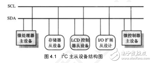 LPC1100 I2C 接口技術(shù)與可靠性設(shè)計(jì)（I2C器件應(yīng)用方案