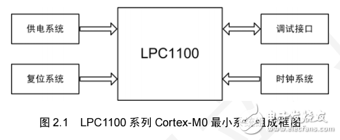 TinyM0配套教程LPC1100系列Cortex-M0最小系統(tǒng)設計