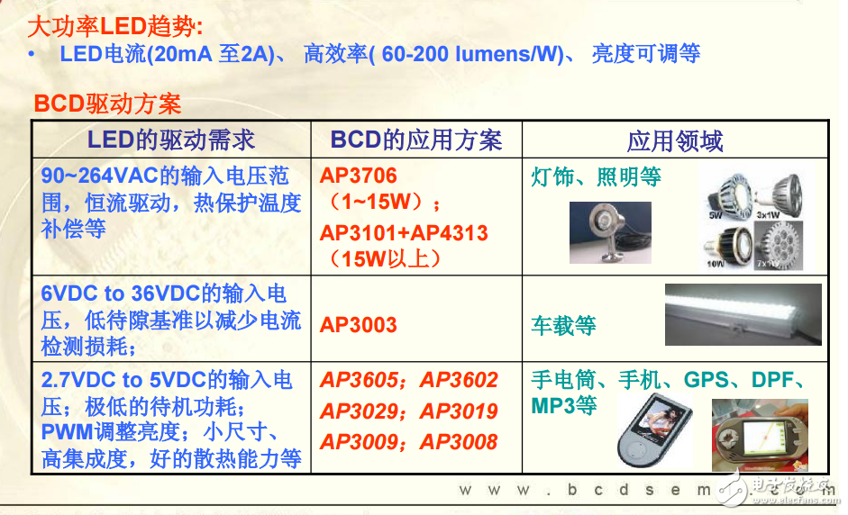 BCD半導體高亮度LED驅(qū)動