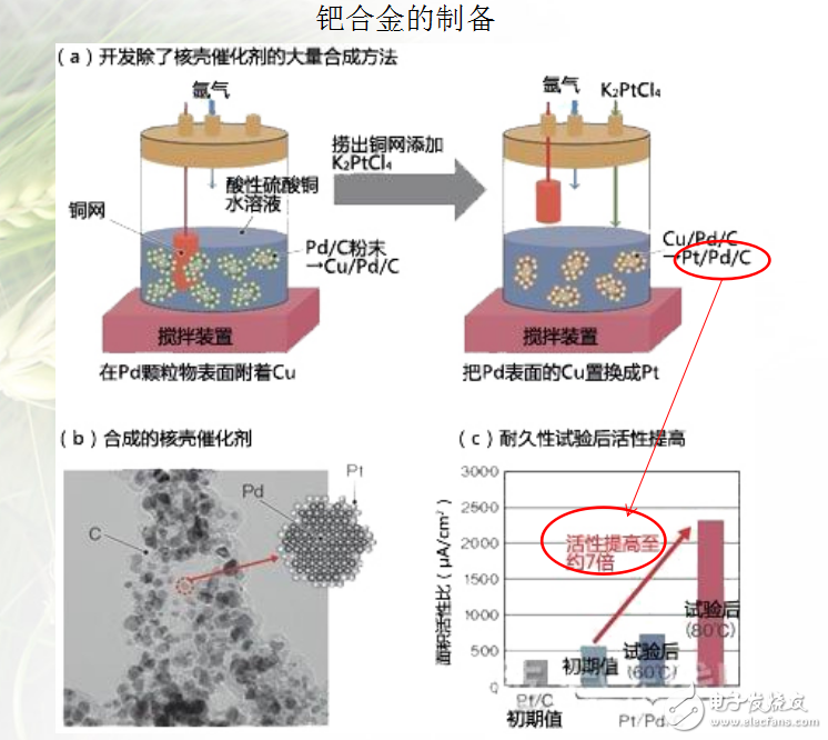燃料電池催化劑現(xiàn)狀及發(fā)展趨勢(shì)調(diào)研報(bào)告