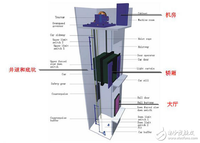 英威騰EC100智能整體機在電梯上的應(yīng)用