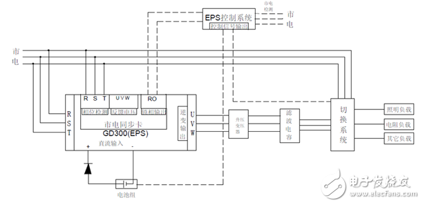 英威騰Goodrive300在EPS應(yīng)急電源的應(yīng)用