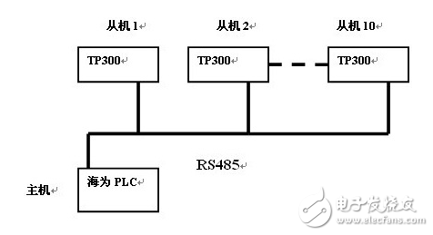 海為PLC應(yīng)用技巧：文本作為從機