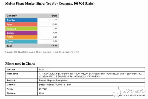 國內默默無聞， 一加5這手機卻打進印度市場并碾壓所有品牌