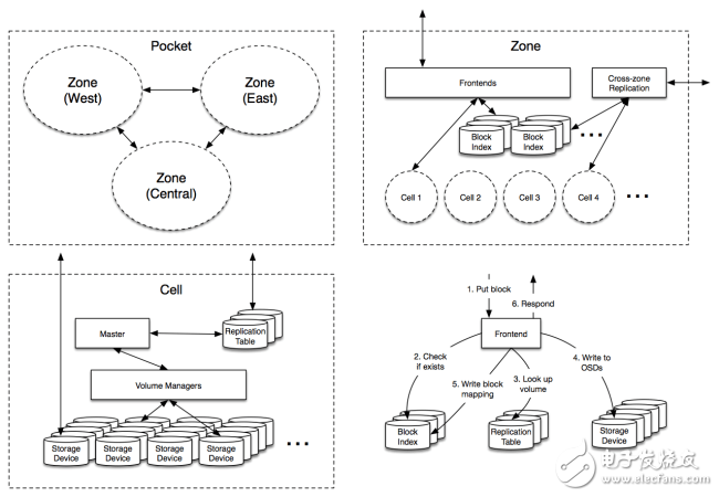 Dropbox架構(gòu)詳析