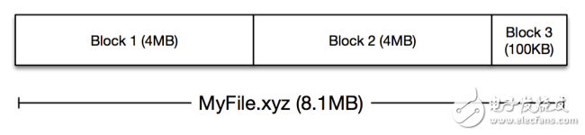 Dropbox架構(gòu)詳析