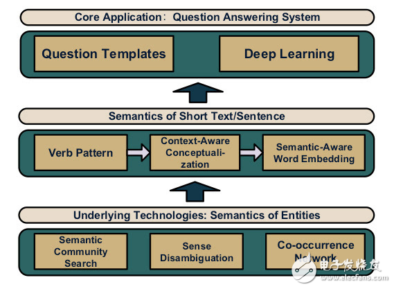 基于知識(shí)圖譜的QA系統(tǒng)研究