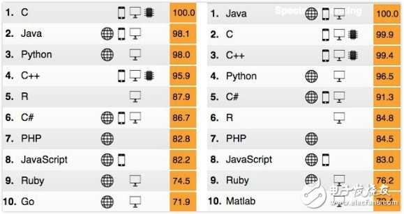 IEEE Spectrum 編程語(yǔ)言排行