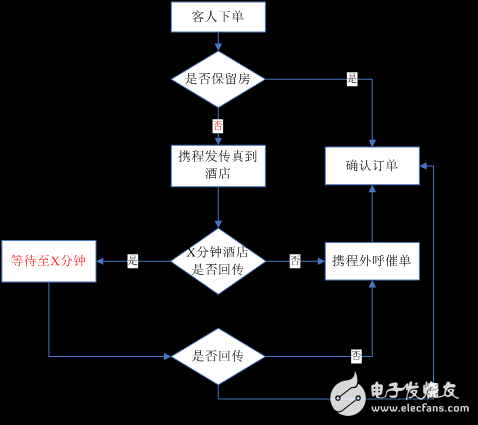 實例分析機(jī)器學(xué)習(xí)在酒店服務(wù)領(lǐng)域的實踐