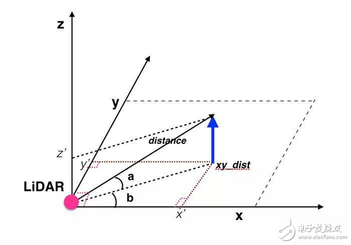 無人駕駛之光學雷達技術探究