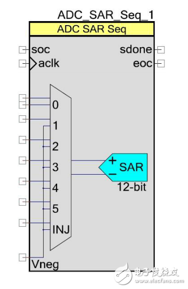 序列 SAR ADC 使您能夠在 PSoC 4 上配置和使用不同操作模式的 SAR ADC