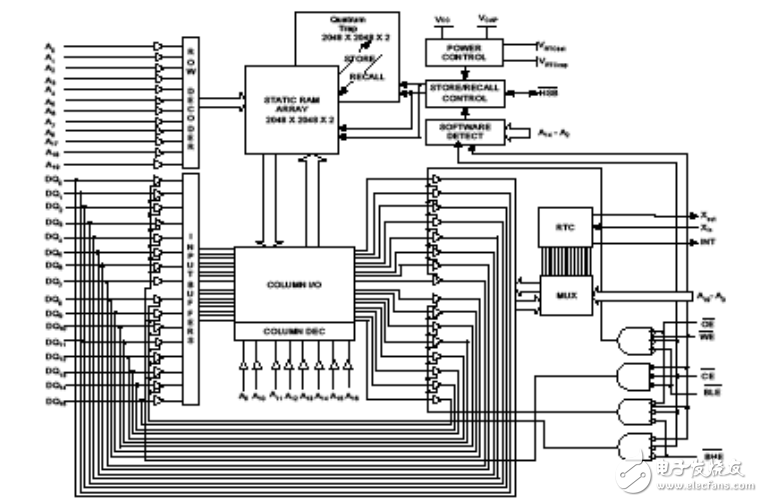 SRAM 8 Mbit (1024K x 8/512K x 16) nvSRAM帶實(shí)時(shí)時(shí)鐘