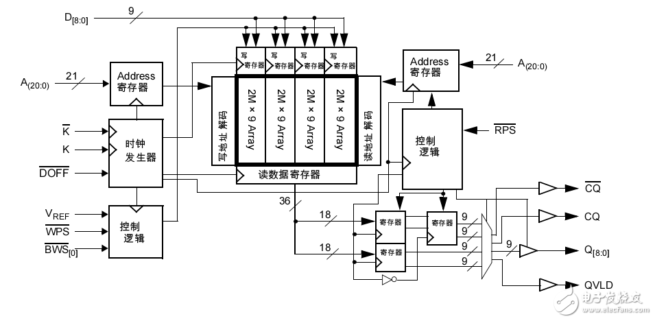 SRAM 72-Mbit QDR? II+ SRAM 4 字突發(fā)架構(gòu)（2.5 周期讀延遲