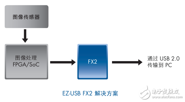 USB 3.0 外設(shè)控制器