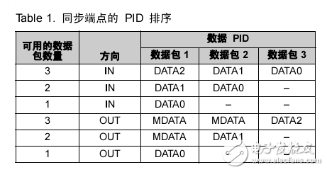 USB 在EZ-USB? FX2? 和 FX2LP? 中通過同步或批量端點(diǎn)的流數(shù)據(jù)-AN4053