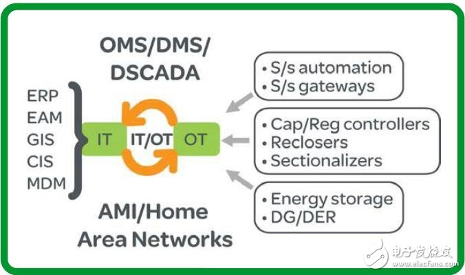基于IT與OT推動電網發(fā)展