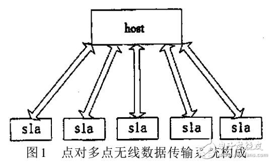 基于點(diǎn)對(duì)點(diǎn)的無線數(shù)據(jù)傳輸設(shè)計(jì)方案