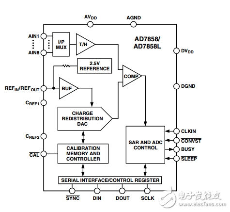 3V至5V單電源供電，200kSPS 8通道12位采樣AD7858/AD7858L模數(shù)轉(zhuǎn)換器