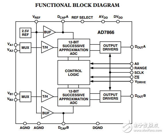 AD7866雙12位雙通道具有串行接口的合成孔徑雷達(dá)模數(shù)轉(zhuǎn)換器