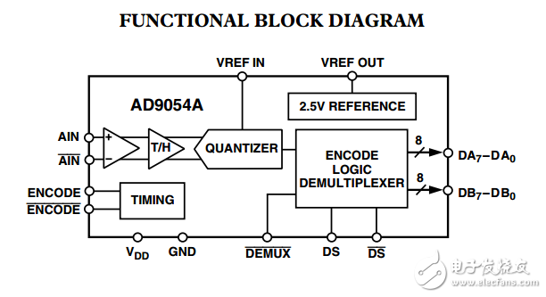 8位200MSPS模數(shù)轉(zhuǎn)換器AD9054A數(shù)據(jù)表