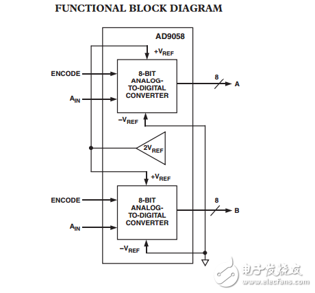 雙8位50MSPS模數(shù)轉(zhuǎn)換器AD9058數(shù)據(jù)表
